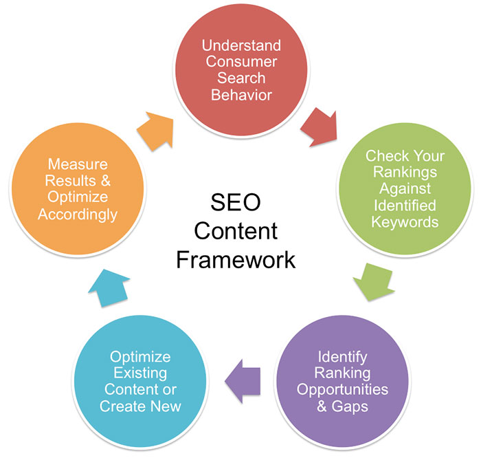 content-driven-seo-framework